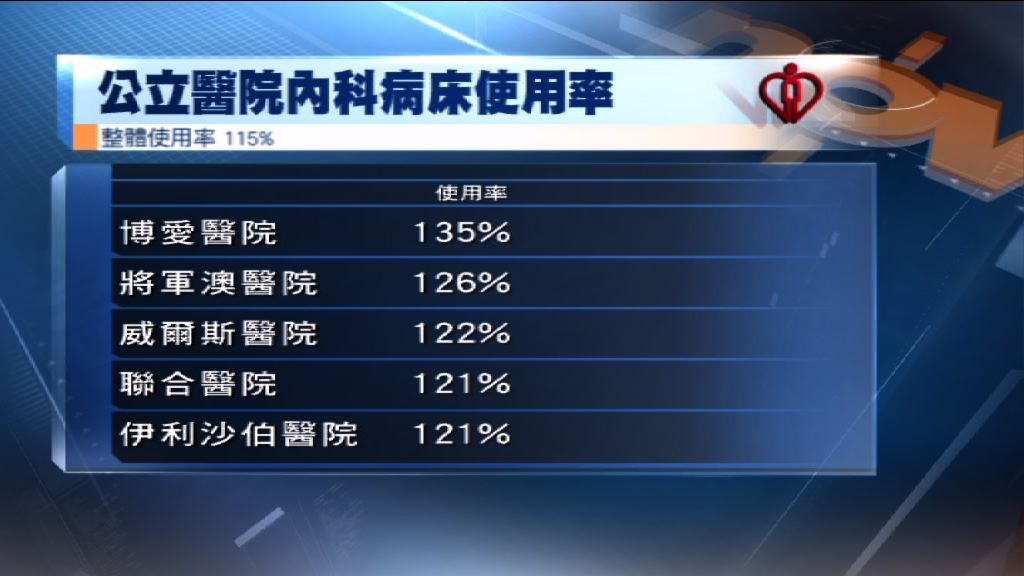 聖誕長假期結束後內科病床使用率持續爆滿