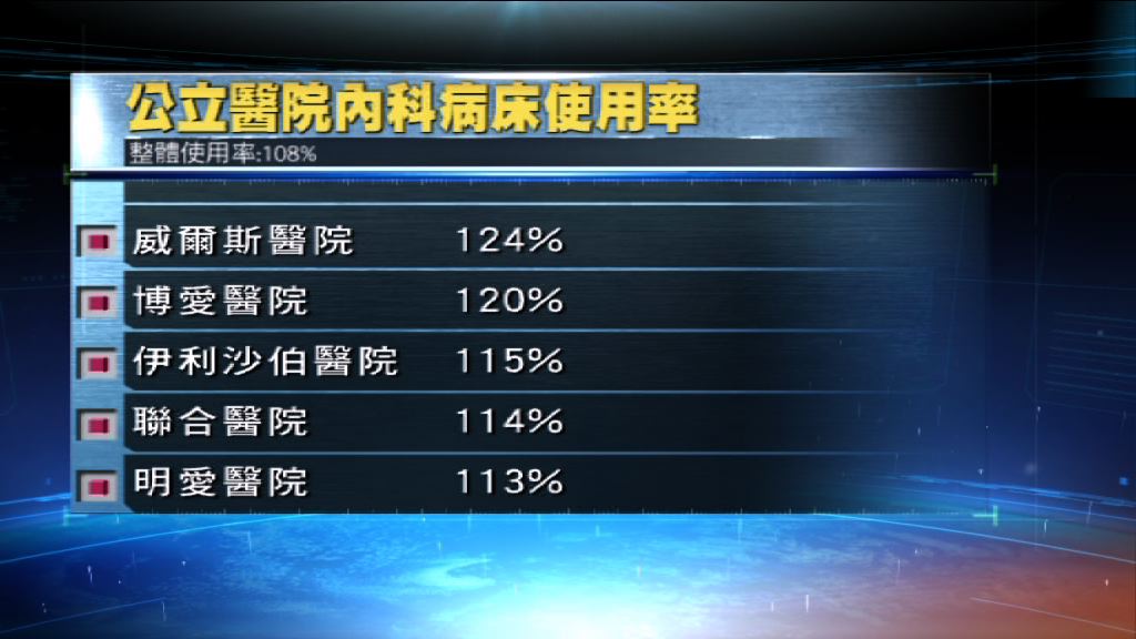 公立醫院急症室求診人數稍為回落
