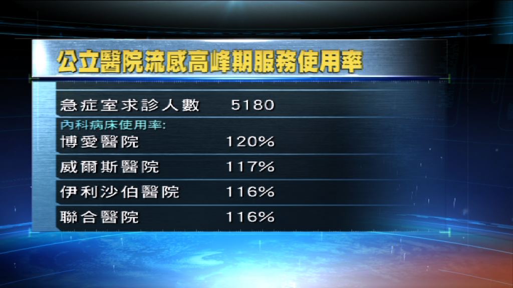 公立醫院急症室求診人數持續回落