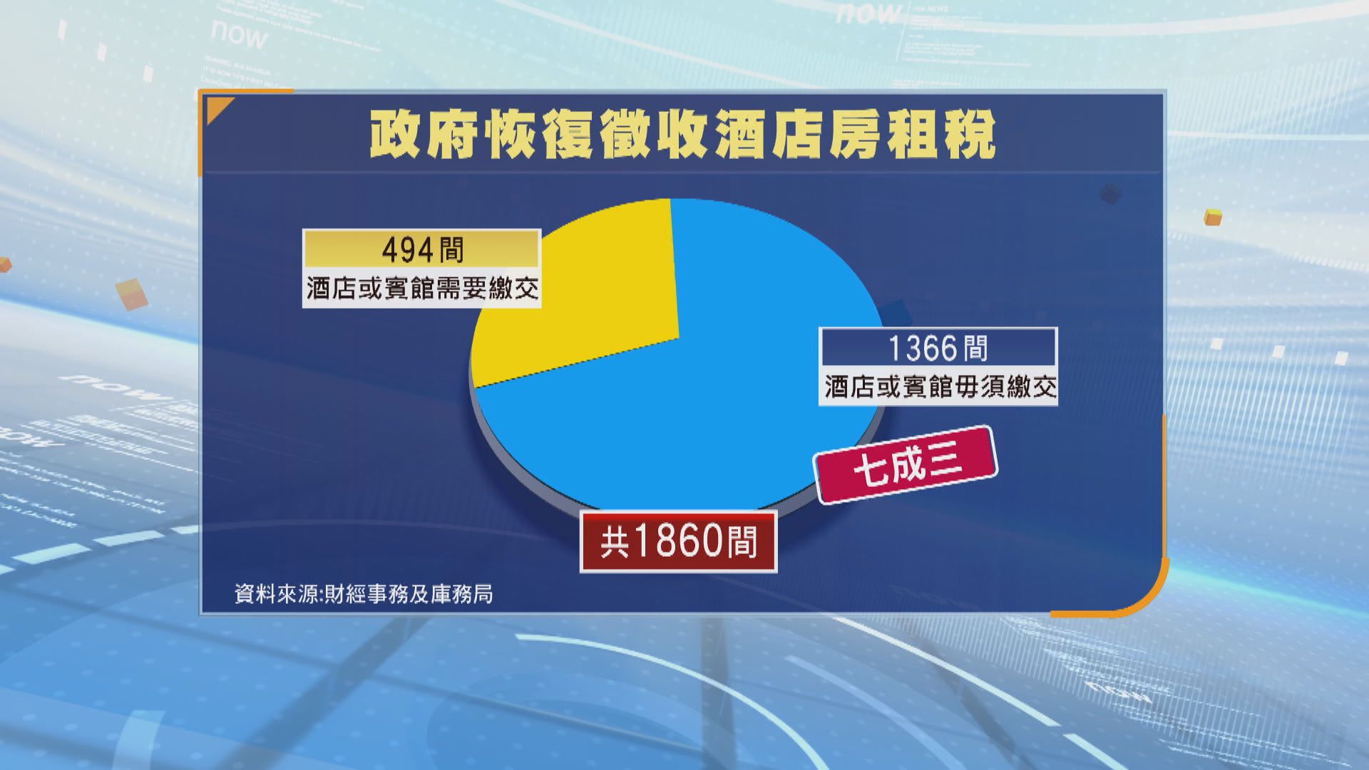全港逾七成酒店或賓館免收3%酒店房租稅　包括尖東一間五星級酒店