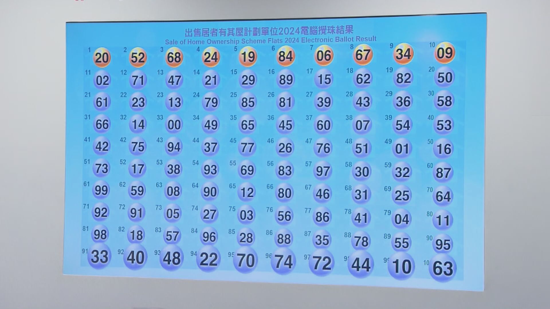 居屋2024攪珠結果出爐　最快明年第二季揀樓