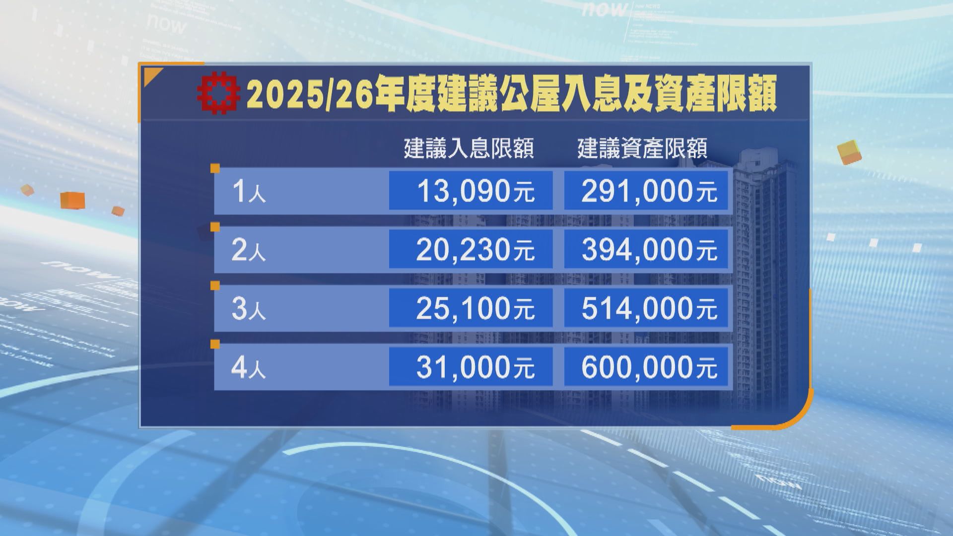公屋入息資產限額下年度調升1.7%