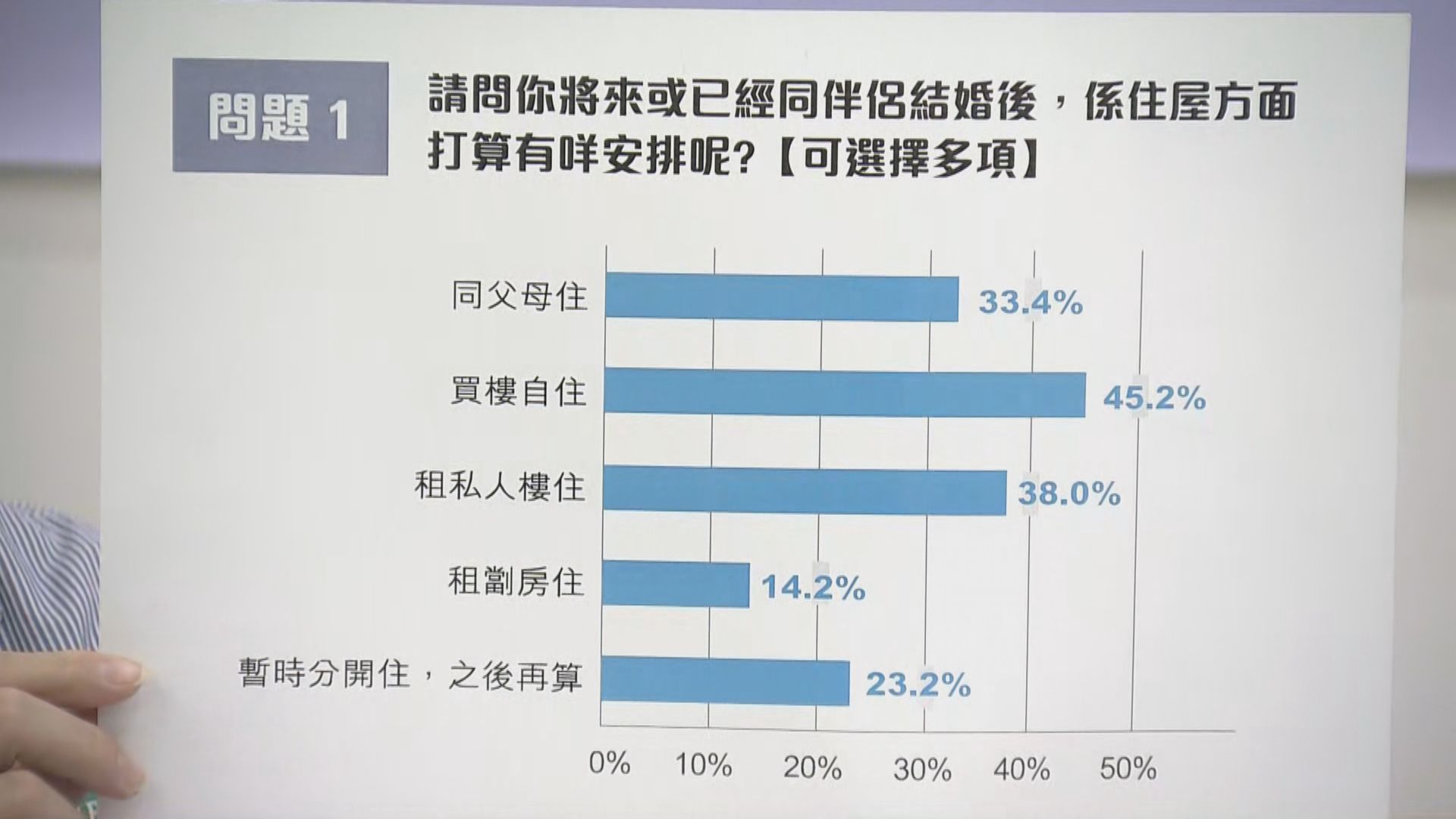 調查：逾半受訪青年感置業是「妄想」