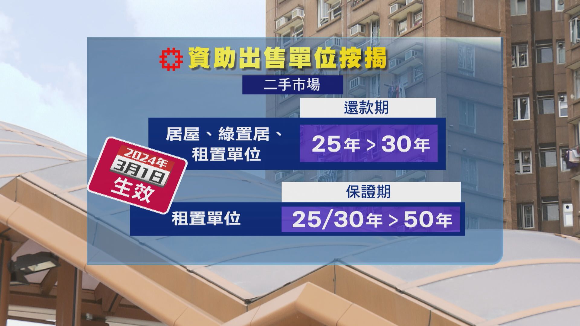 資助出售房屋按揭保證期 第二市場單位延長至50年
