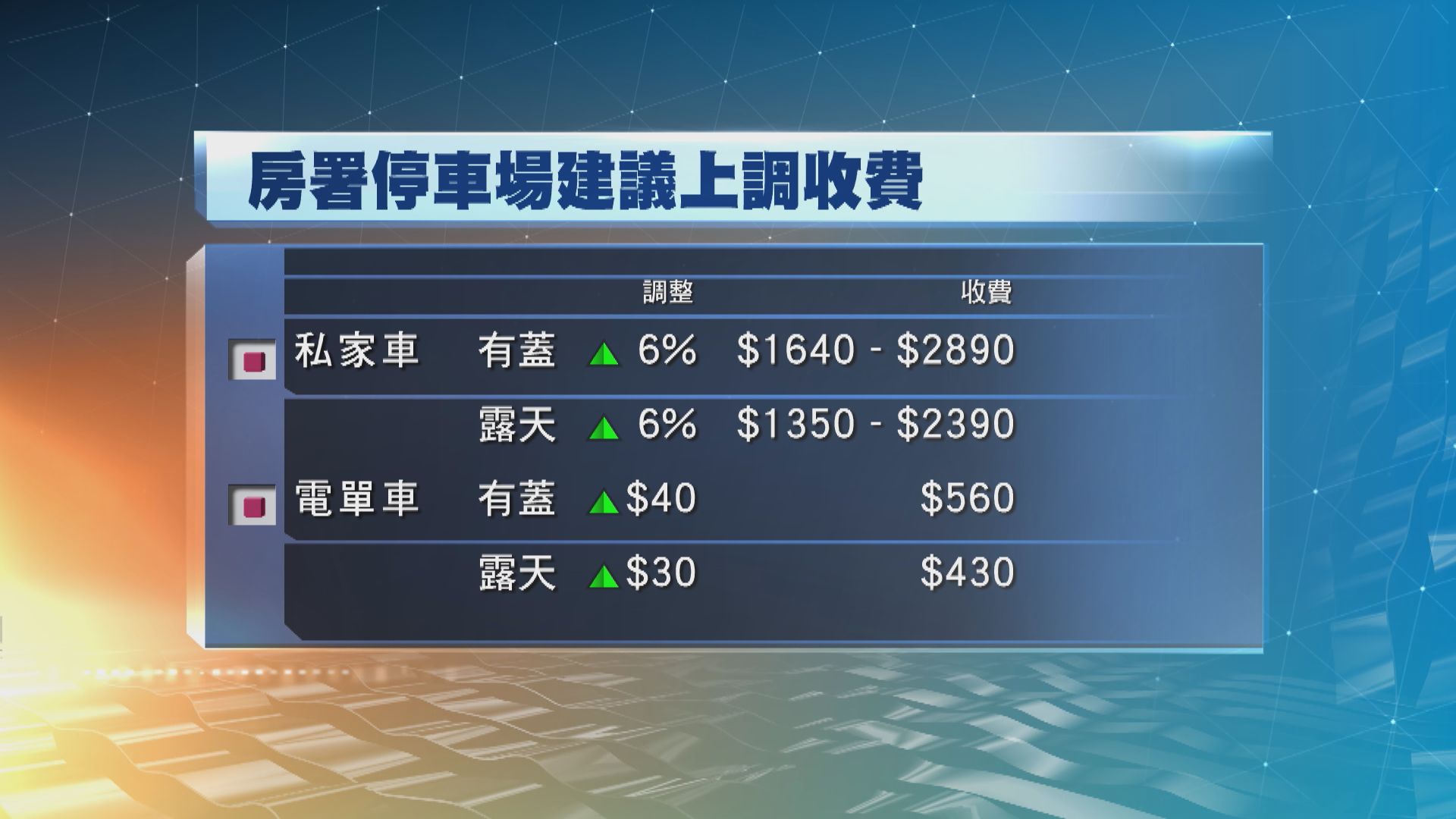 房署建議上調轄下停車場收費　明年生效
