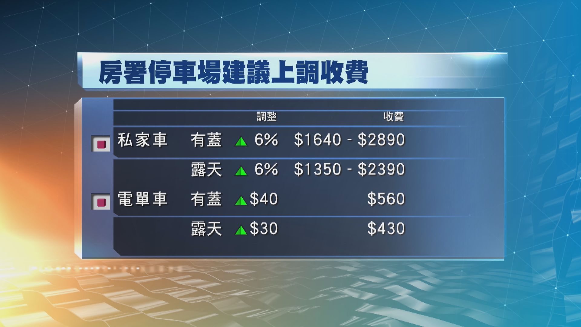 房署通過上調轄下停車場收費　明年一月生效