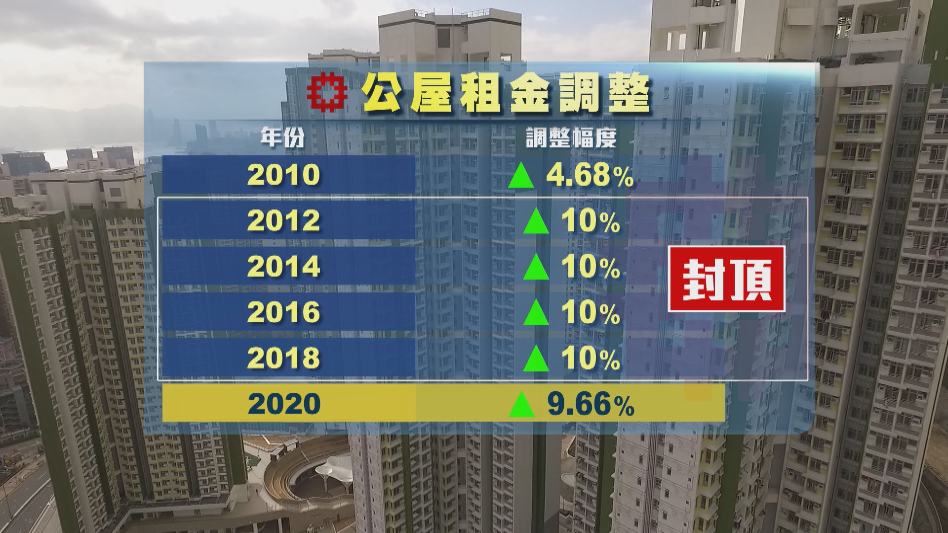 房委會建議公屋9月起加租近一成　租戶批不近人情
