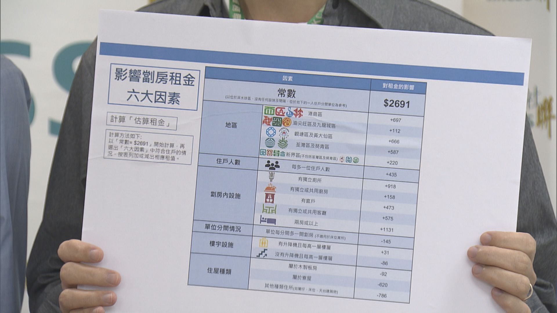 社聯發現近四成劏房住戶三年內曾搬遷　常見原因包括加租
