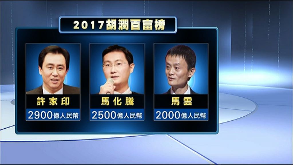 【胡潤百富榜】許家印踢走「雙馬」膺中國首富