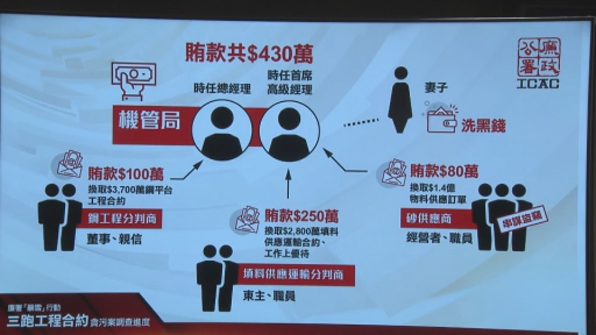 廉政公署起訴多8人涉在機場三跑工程中行賄及洗黑錢