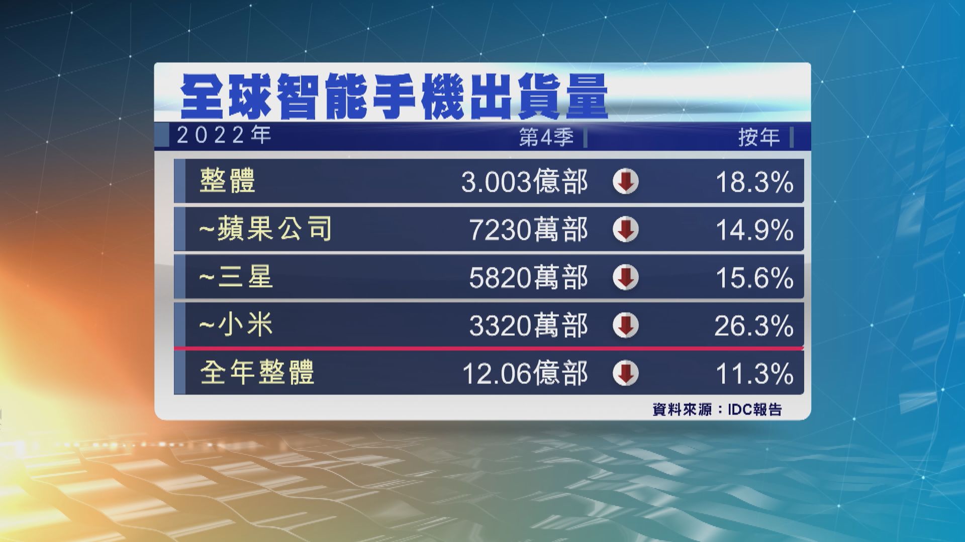 上季全球智能手機出貨量跌約18%創歷來最大跌幅