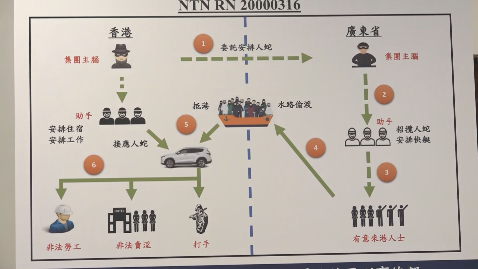 粵港執法部門打擊偷渡集團拘104人