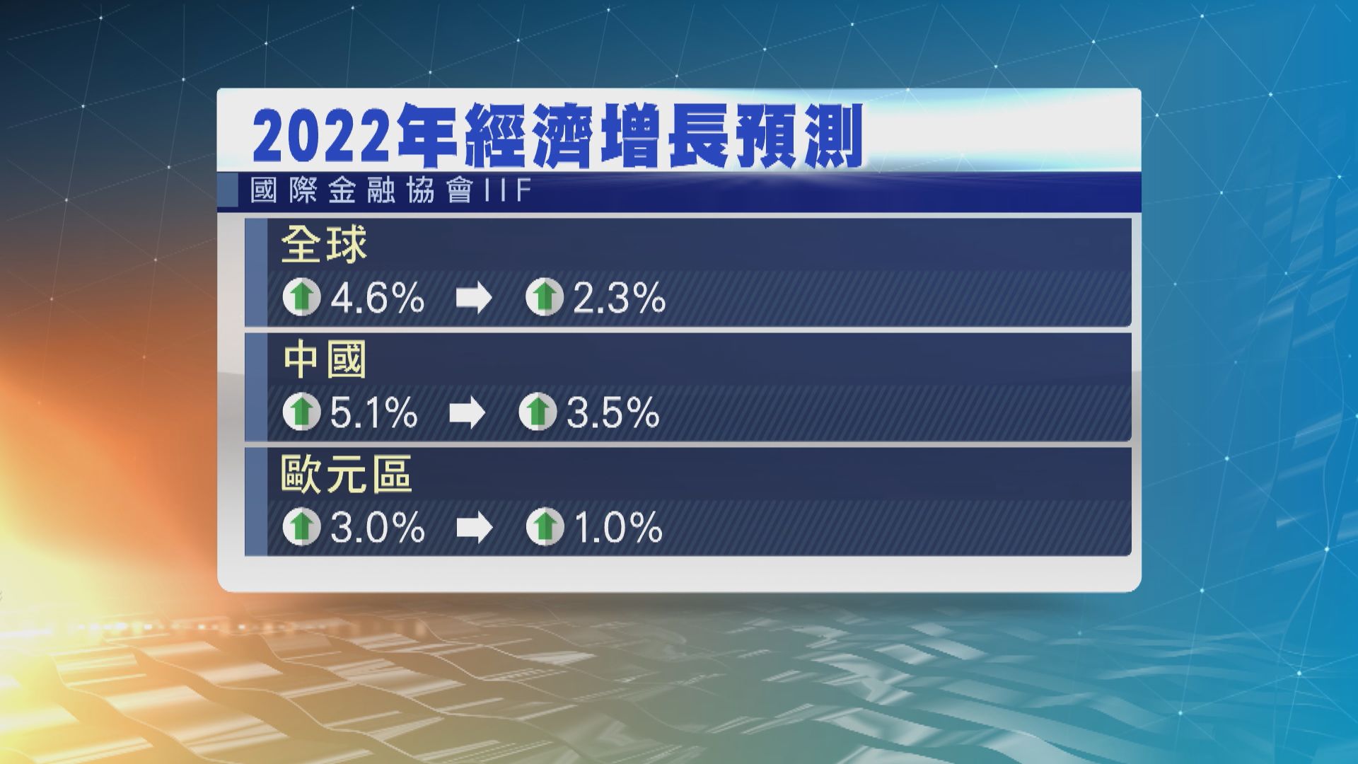 IIF將今年全球經濟增長預測減半　稱衰退風險上升