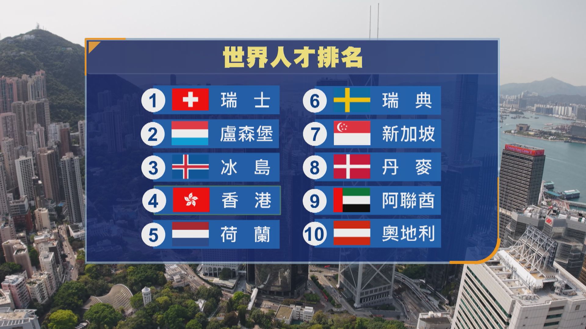 亞洲之冠｜香港世界人才排名升至第4位　勞福局指反映人才外流對港競爭力影響漸少