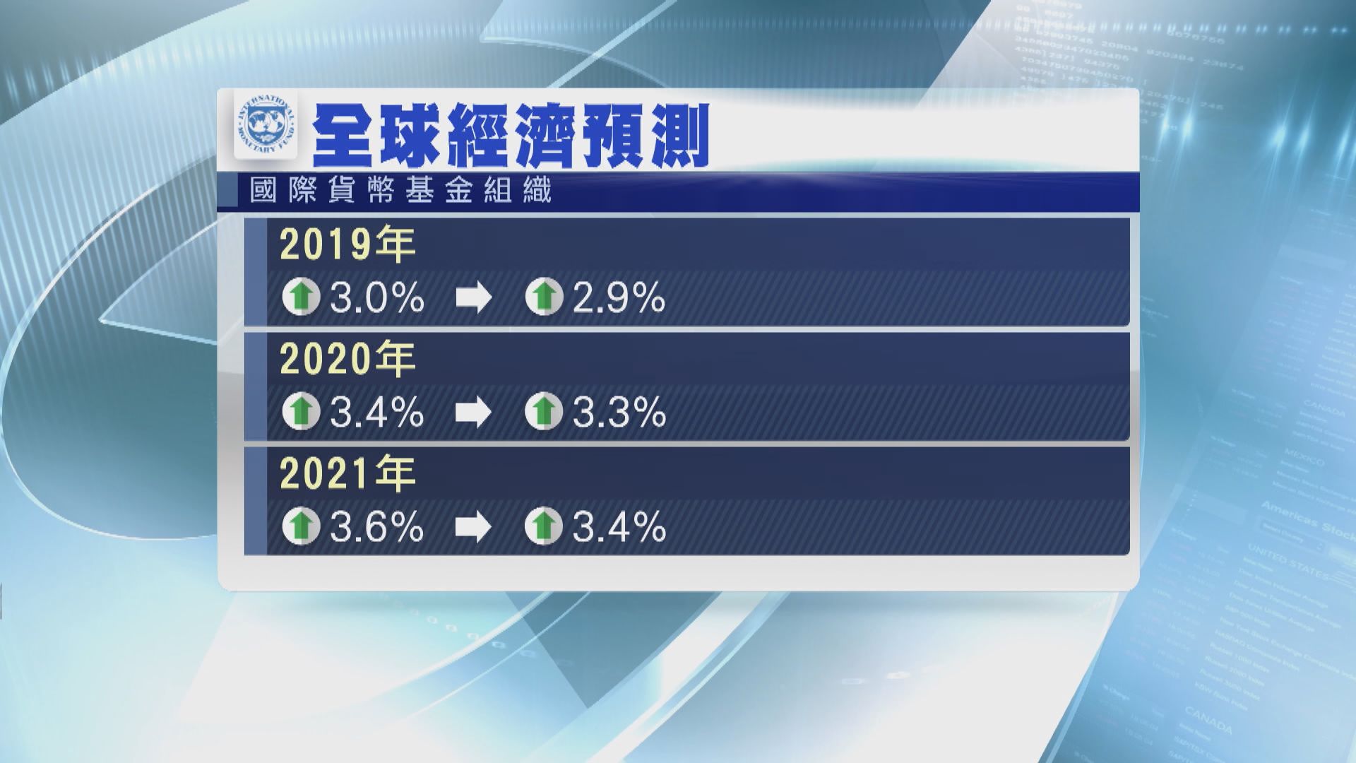 國基會調低全球經濟增長預測