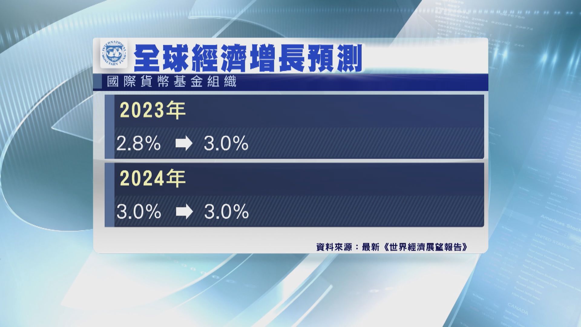 IMF調升今年全球經濟增長預測