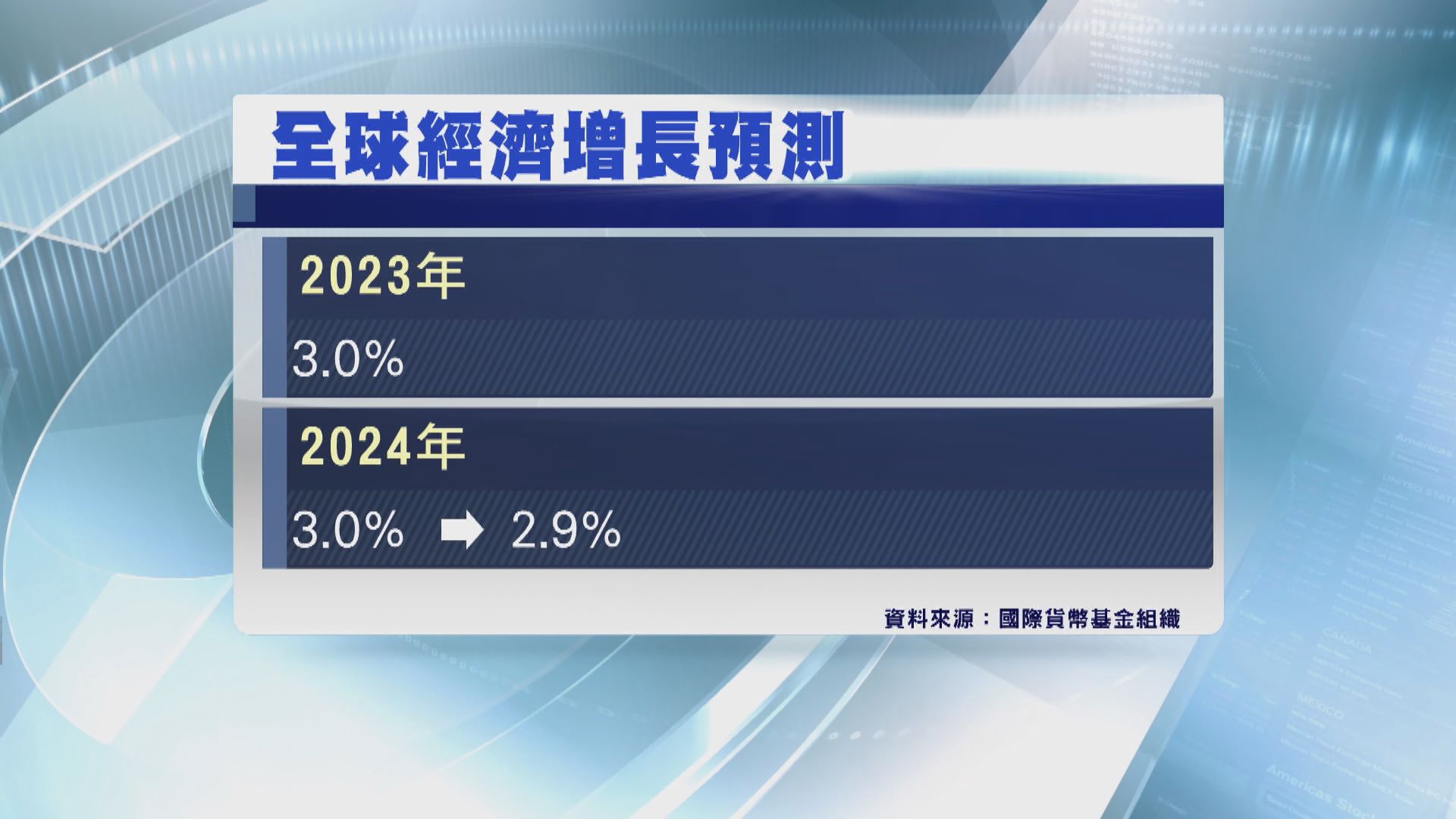 IMF降中國及歐元區今明年經濟增長預測