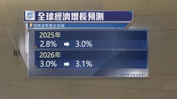 IMF調升今明兩年全球經濟增長預測