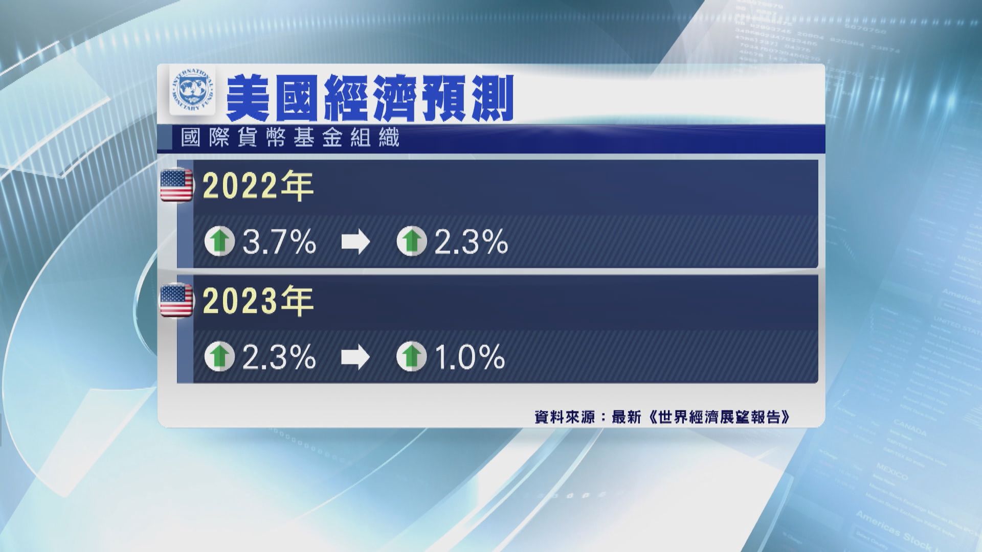 IMF再調低全球經濟增長預測