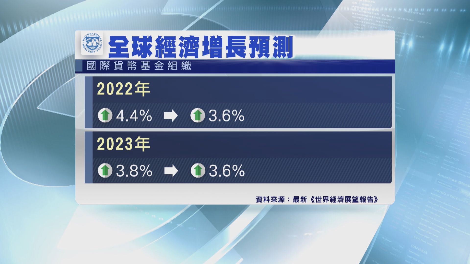 IMF今年第二度調低全球經濟增長預測