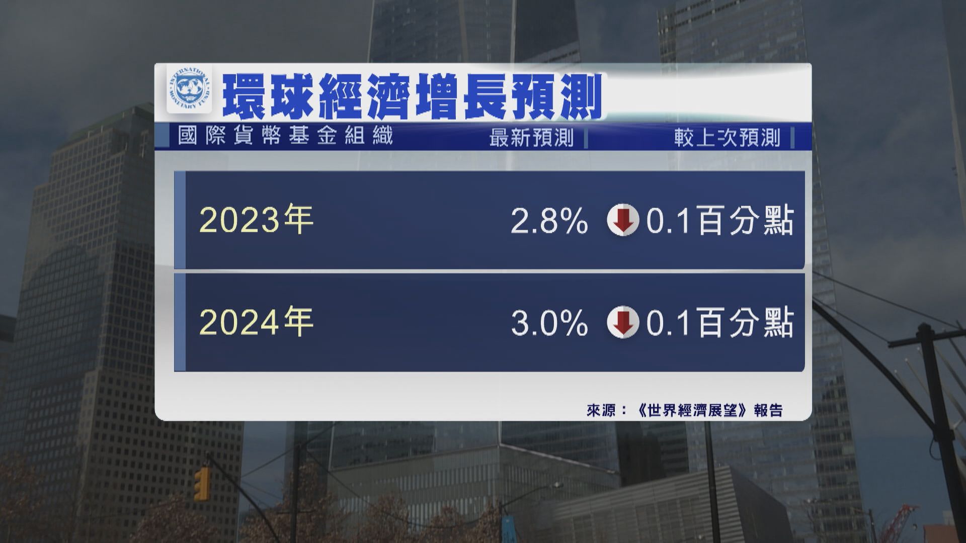 【環球經濟】IMF調低今明兩年全球經濟增長預測