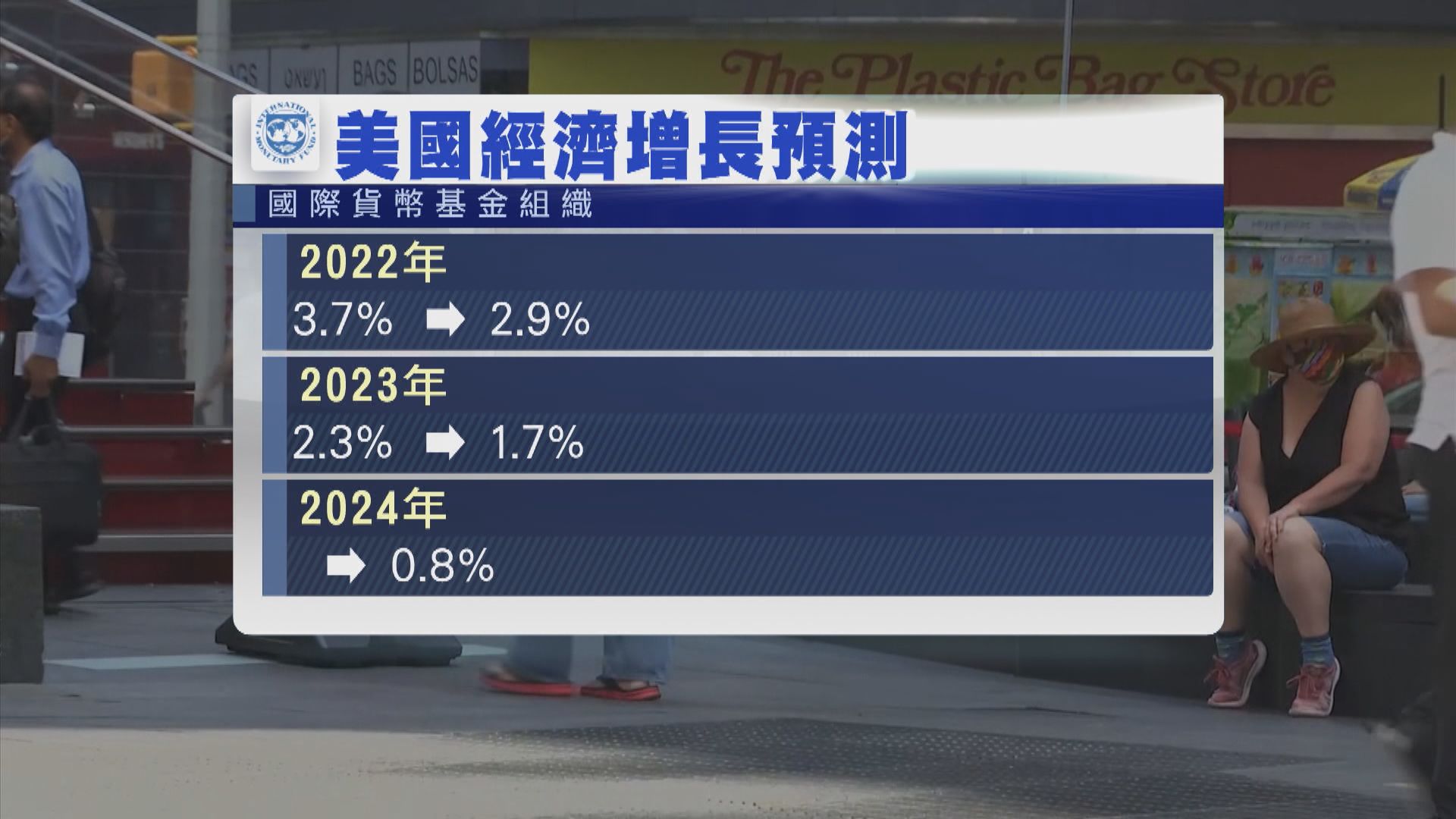 IMF降美國經濟預測　惟料美國可勉強避過衰退