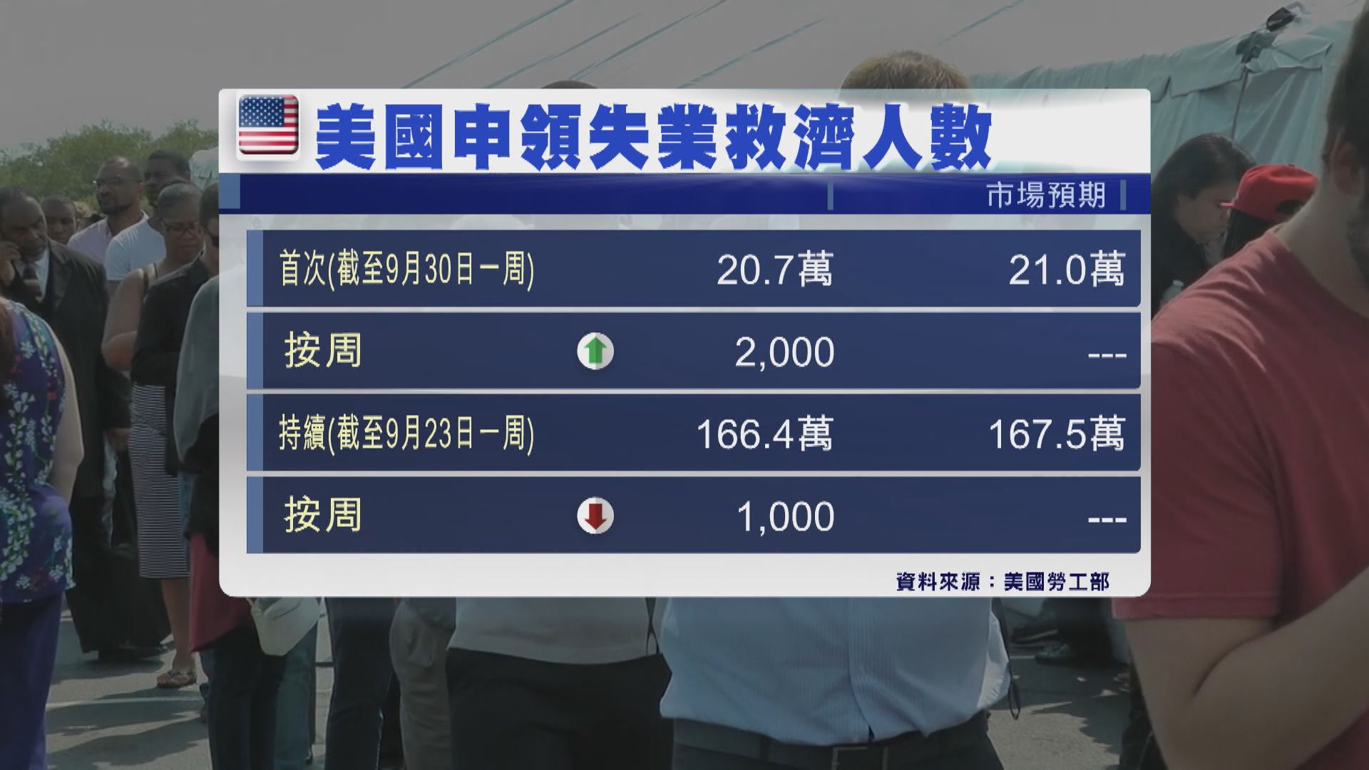 WTO下調今年全球商品貿易增長預測