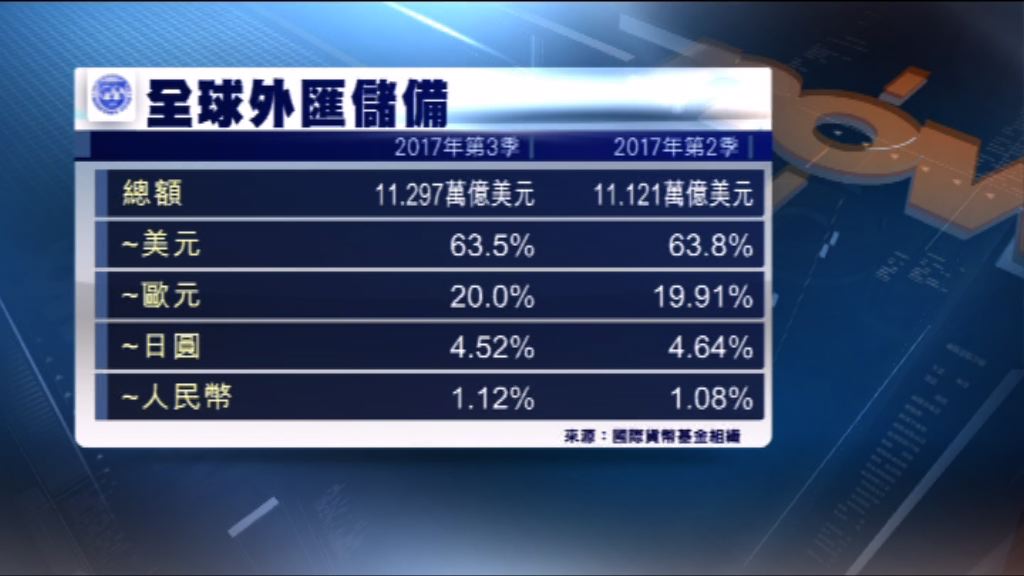 數據指上季全球外匯儲備美元所佔比重下降