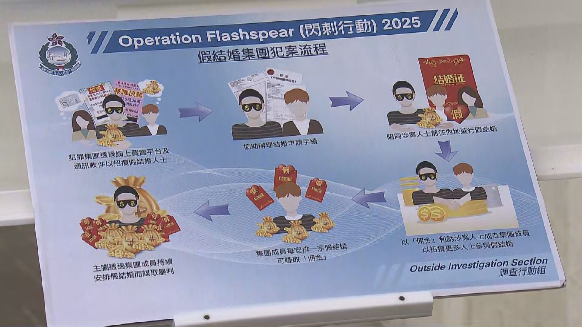 入境處瓦解跨境假結婚集團　拘37人