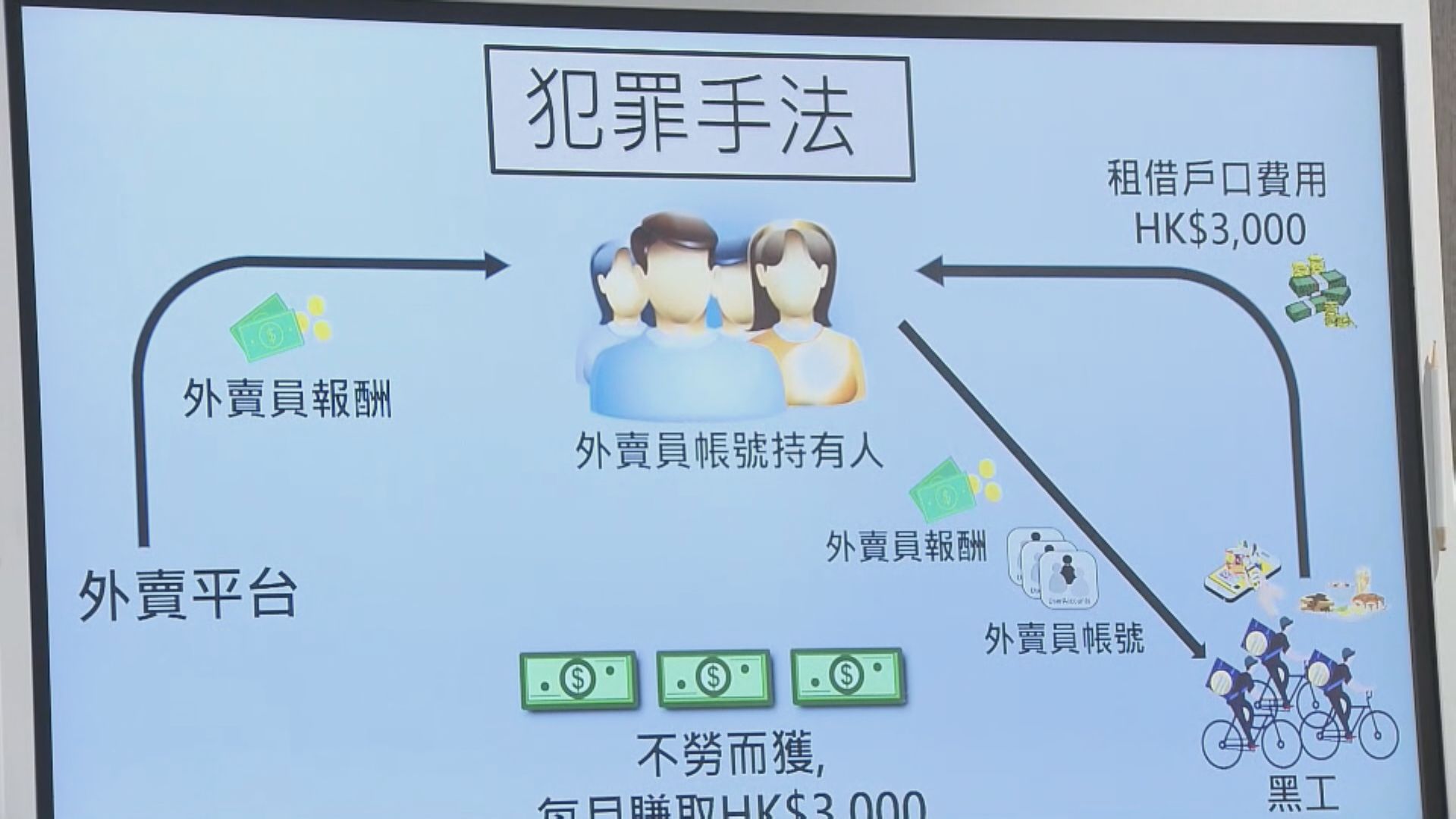 入境處拘24南亞裔人士　涉非法送外賣及租借外賣平台帳號