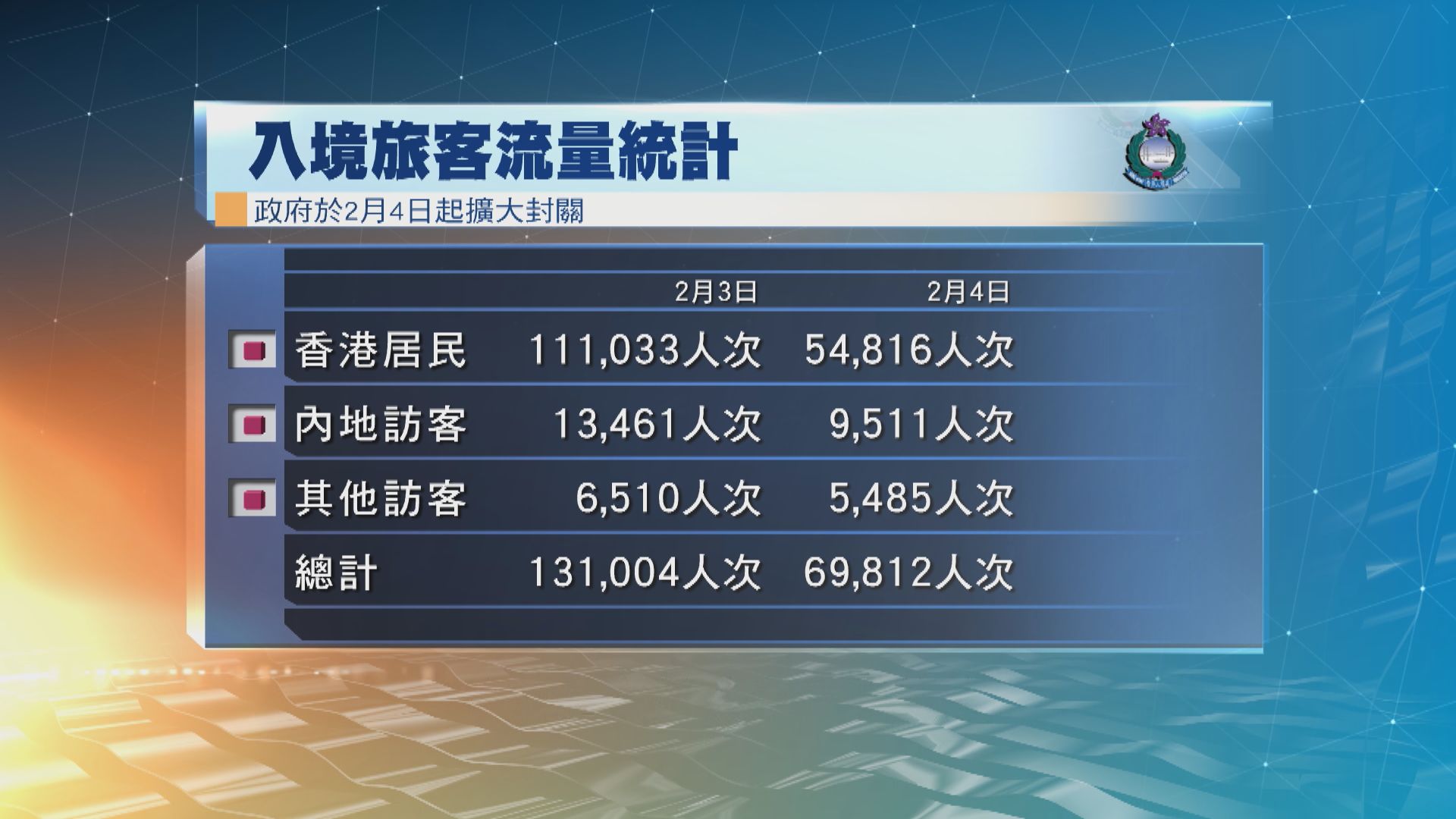 擴大封關後整體入境人次單日跌四成六
