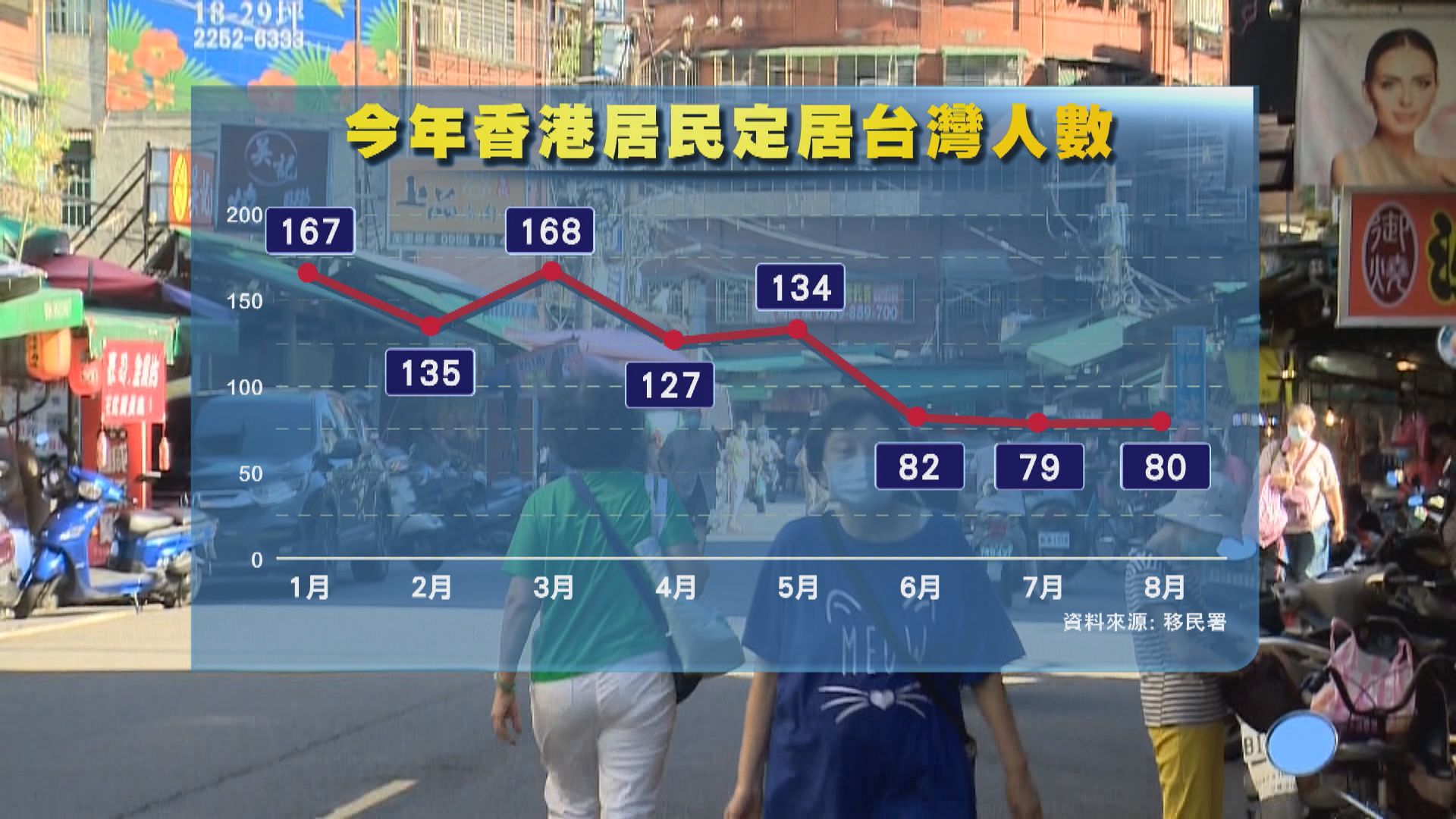 港人獲批專業移民台灣數字減　陸委會：定居申請應當更為嚴謹