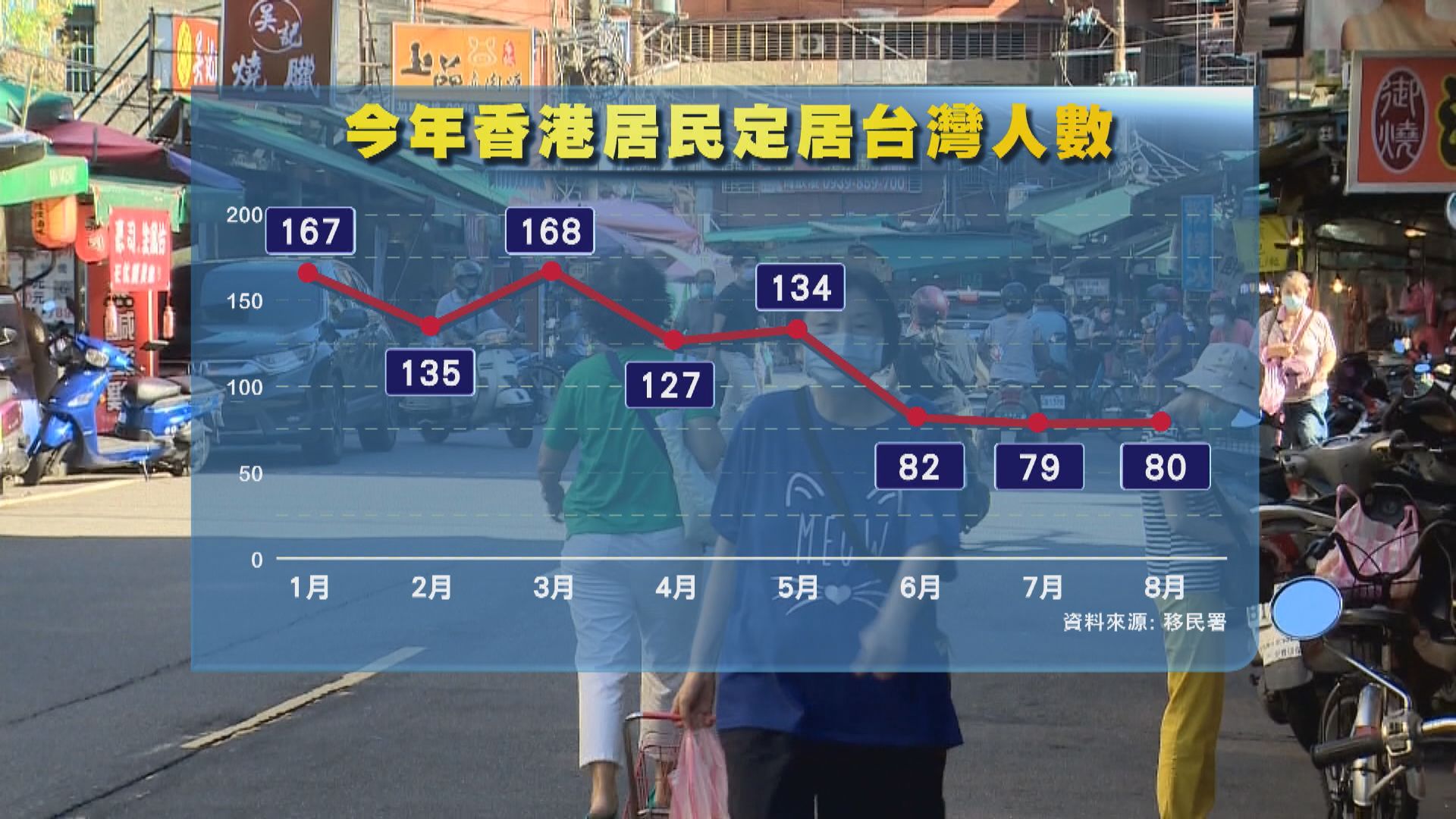 台灣提高港人申請專業移民門檻　陸委會：須嚴謹處理定居申請