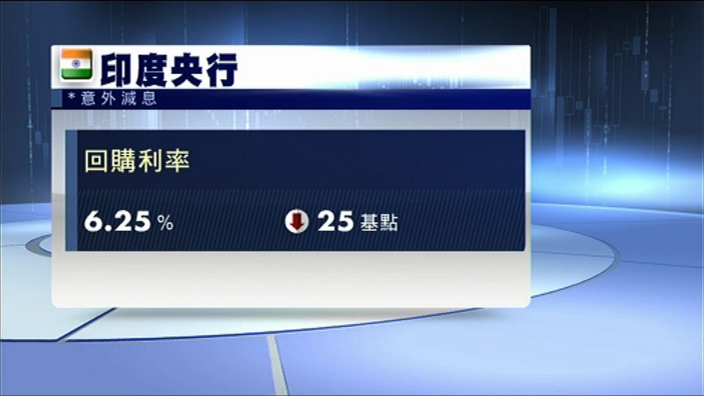 印度央行下調回購利率至6.25%