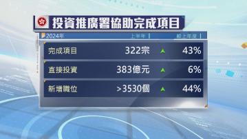 投推署：上半年助322家企業來港開設或擴展業務 升近43%
