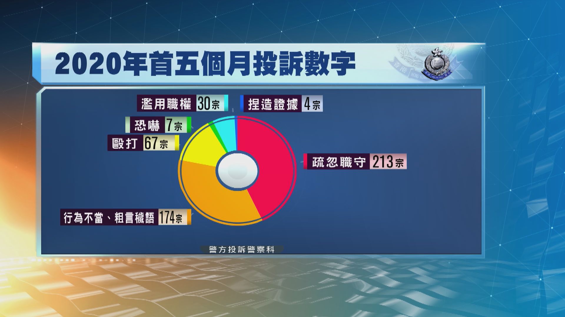 監警會指兩宗警方行為不當投訴屬實　涉事警員已遭訓諭