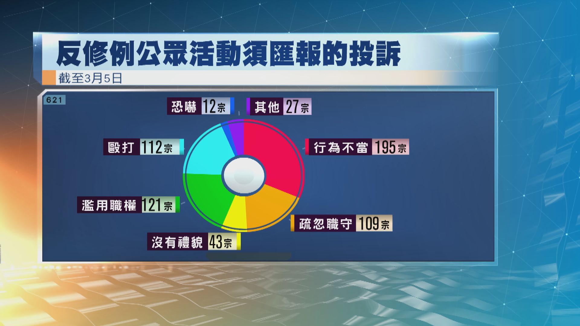 警方接獲有關反修例公眾活動相關投訴共1950宗