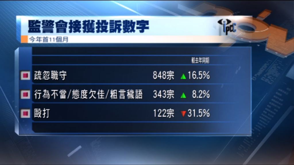 投訴警察課首11個月收近千四宗投訴