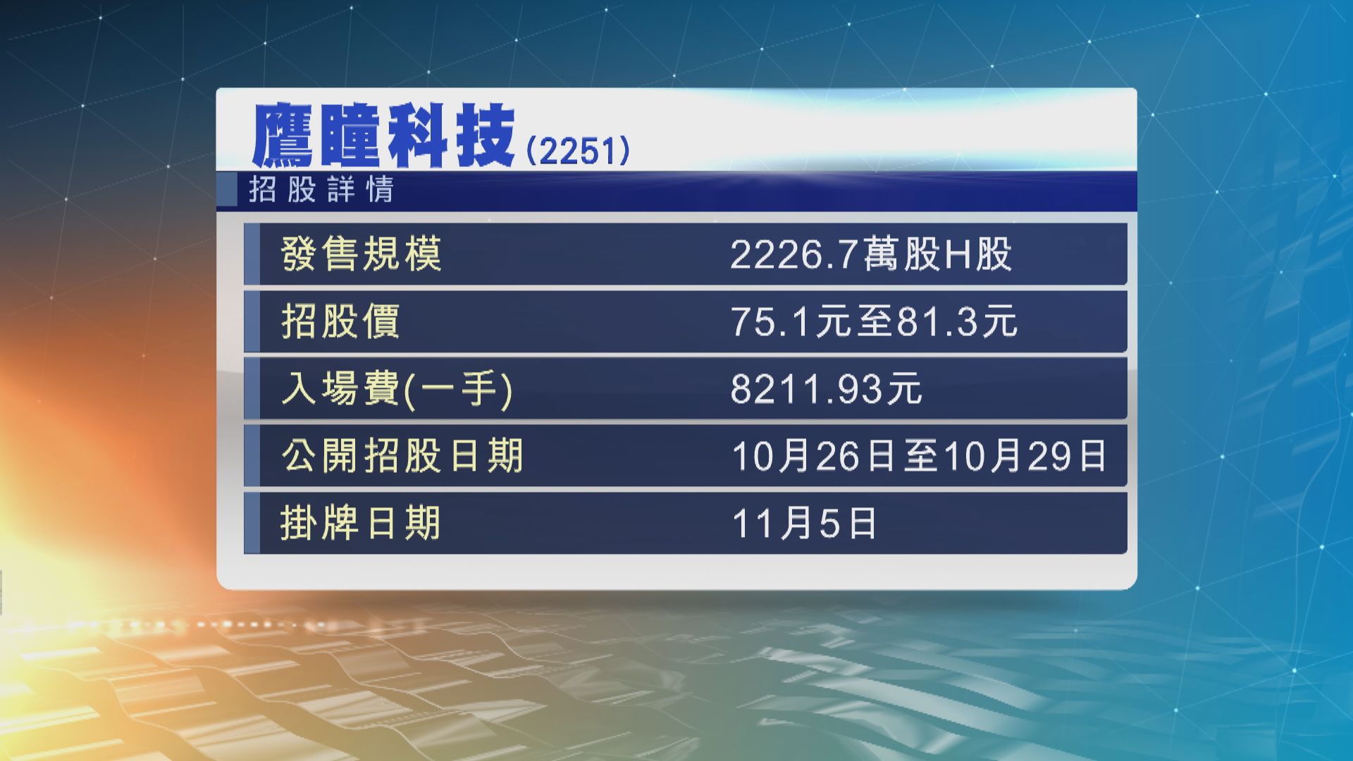 鷹瞳科技首日公開招股　一手入場費8212元