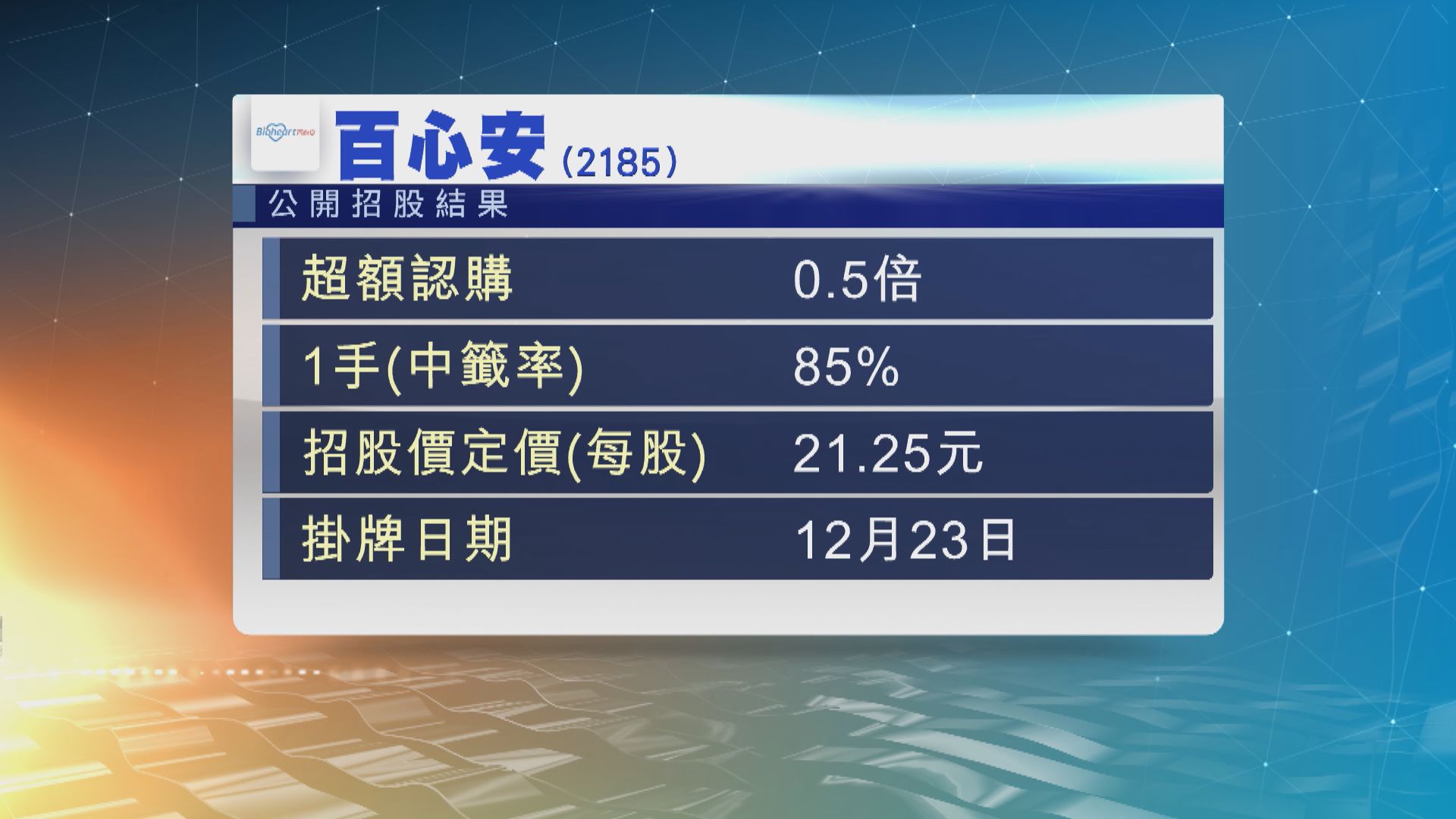 百心安招股超購0.5倍　以招股價下限定價