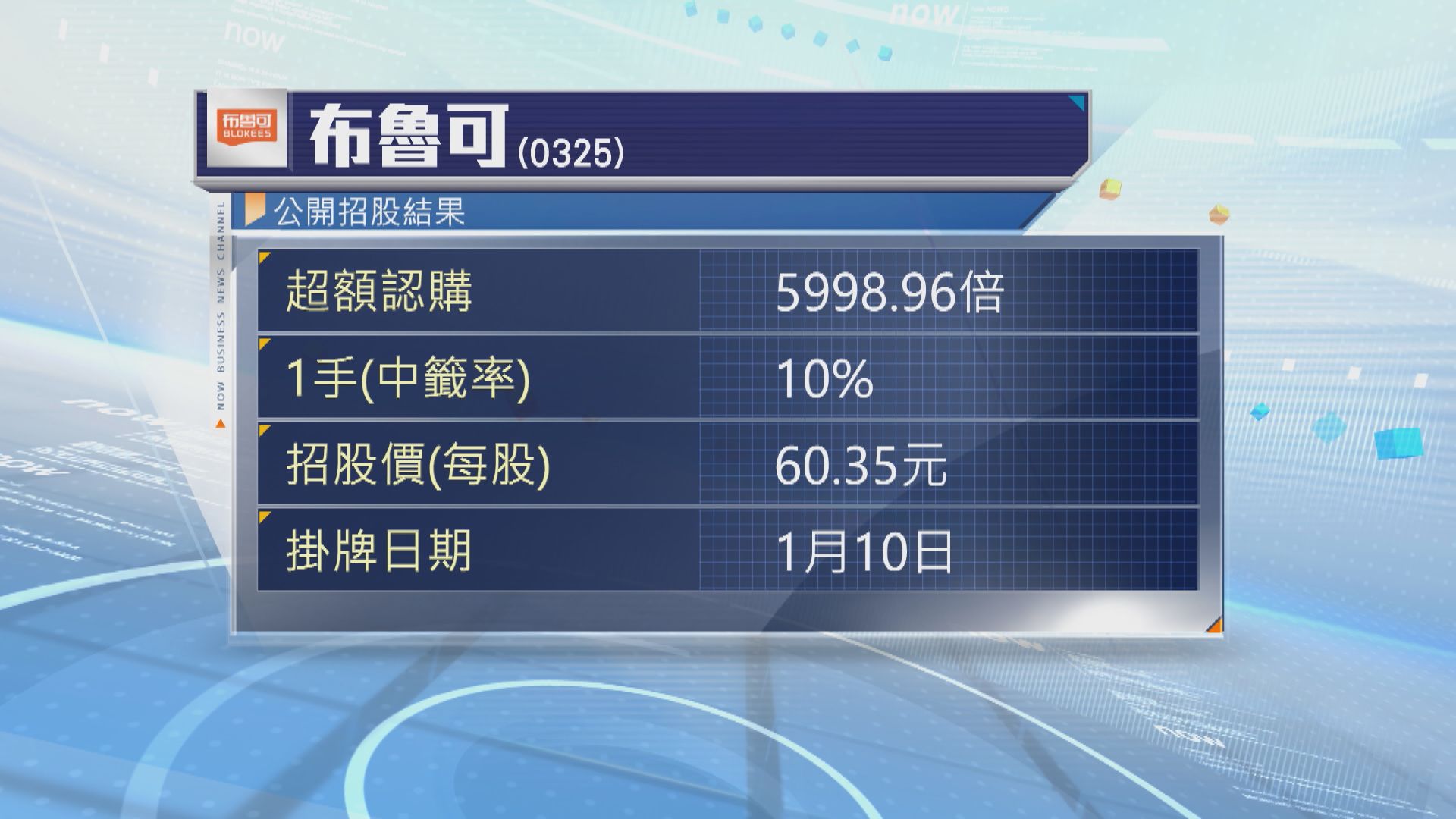 布魯可公開招股超購近6000倍
