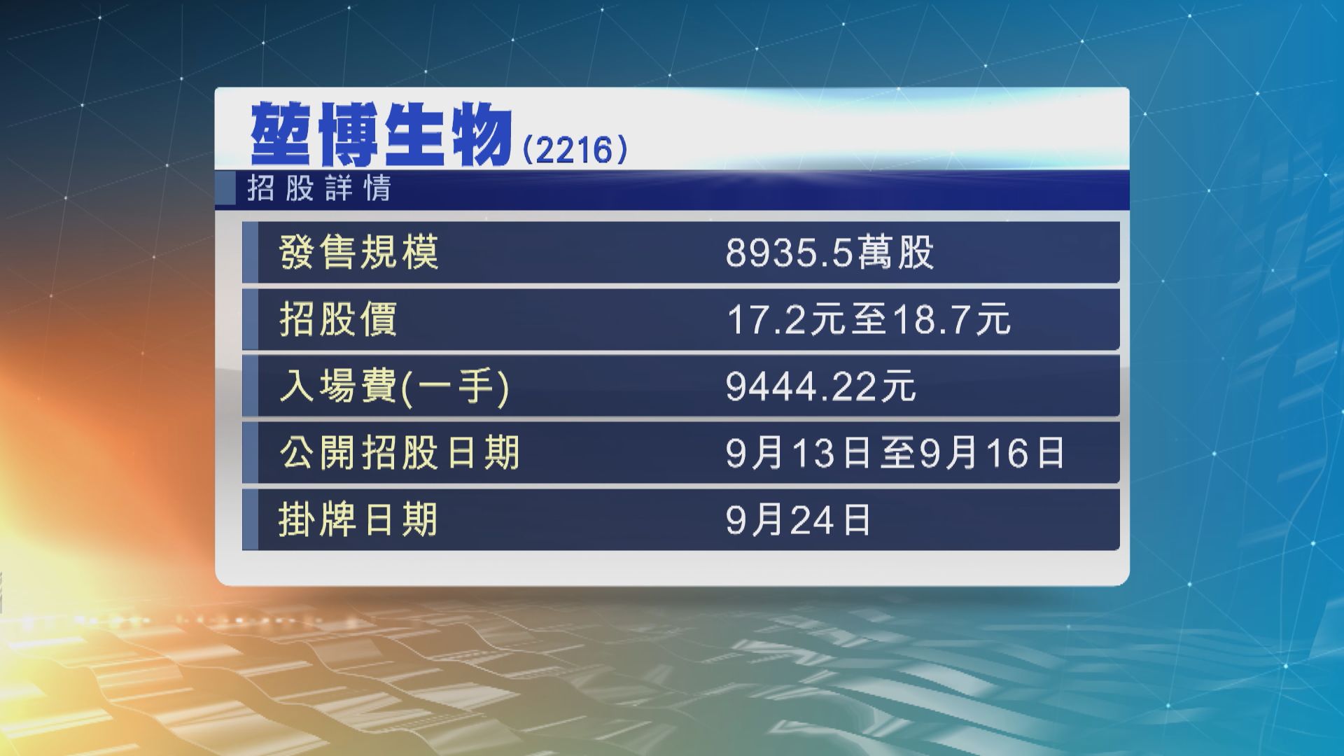 堃博醫療首日招股　招股價介乎17.2元至18.7元