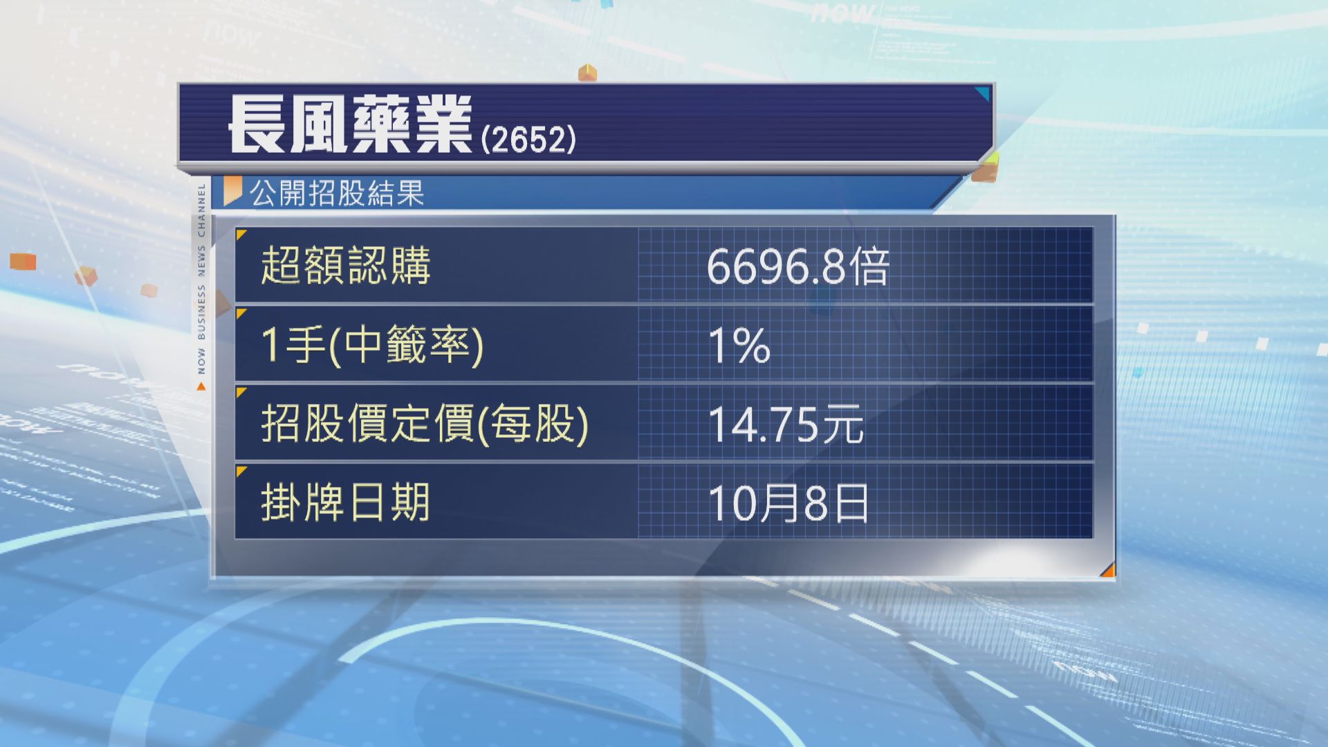 長風藥業招股超購逾6600倍