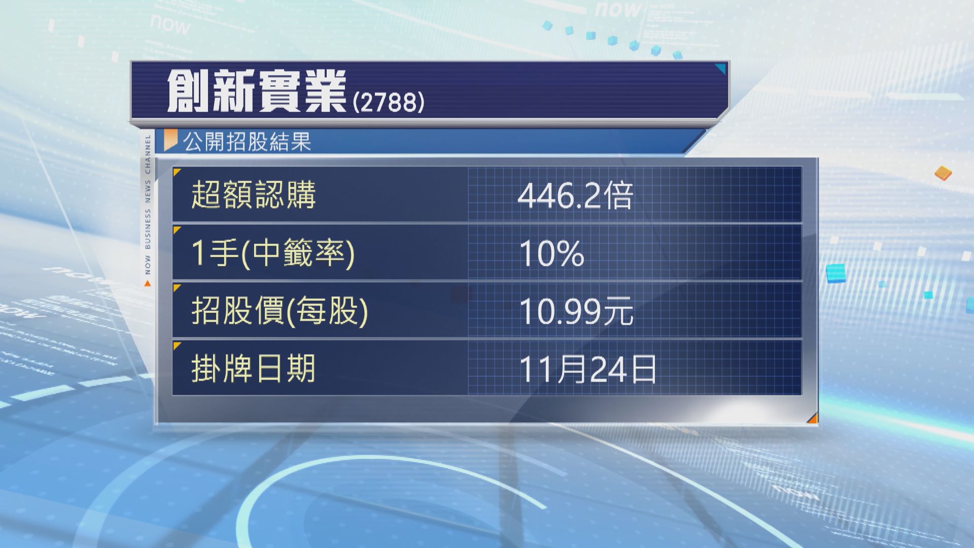 內地企業創新實業公開招股　超額認購超400倍