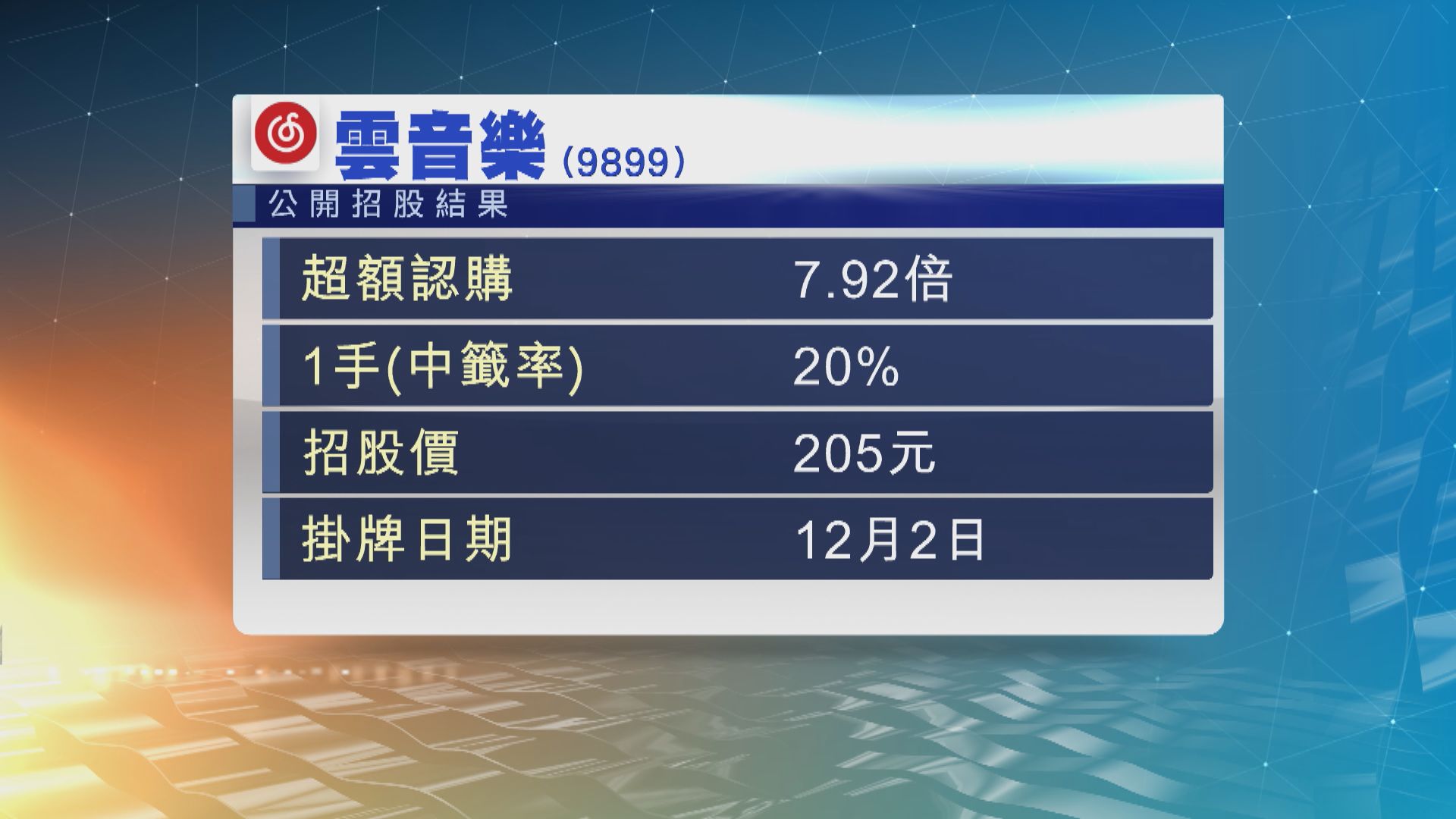 雲音樂招股超購近8倍 以招股價中間價205元定價