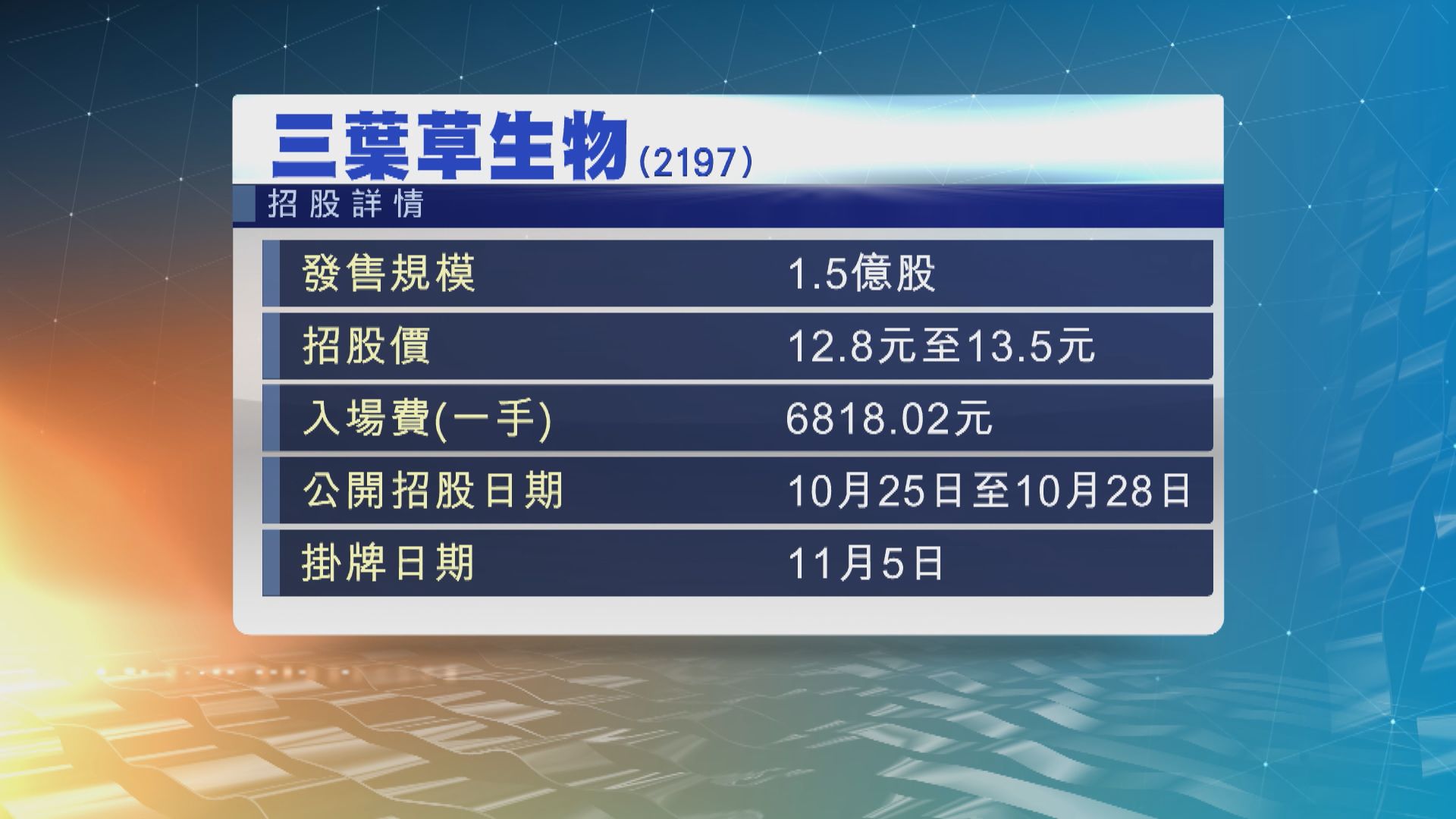 三葉草生物首日公開招股，一手入場費6818元