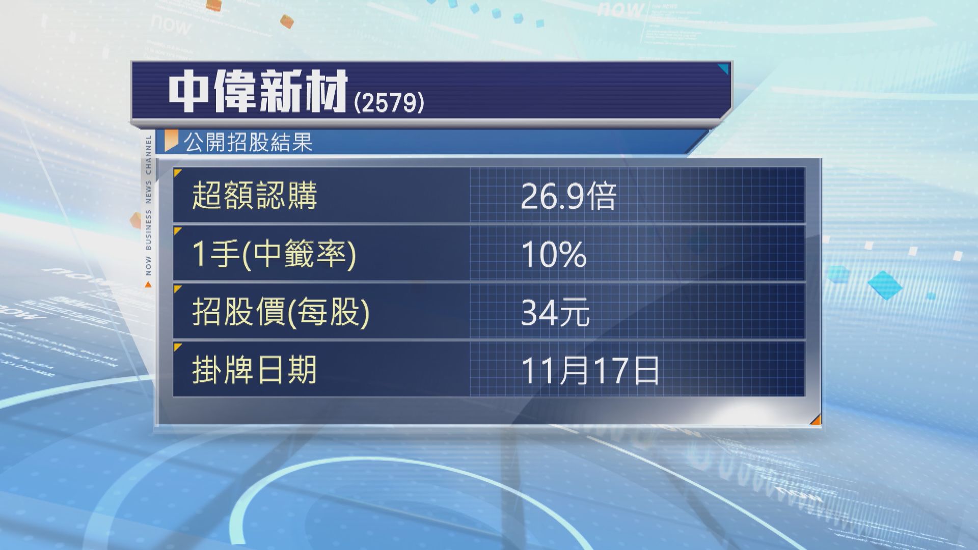 中偉新材招股超購近27倍