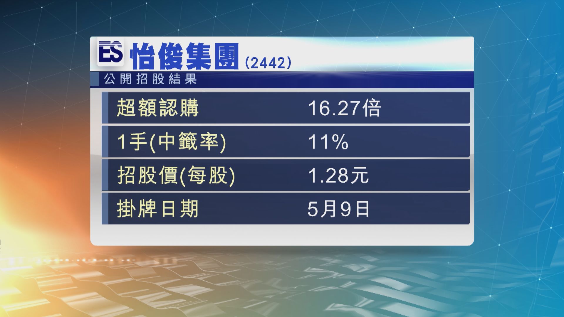 怡俊集團以招股價下限定價