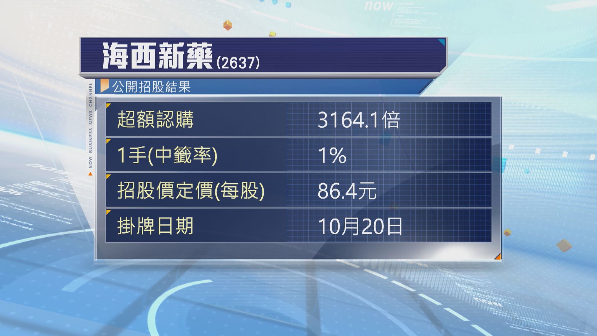 海西新藥招股錄逾3100倍超額認購