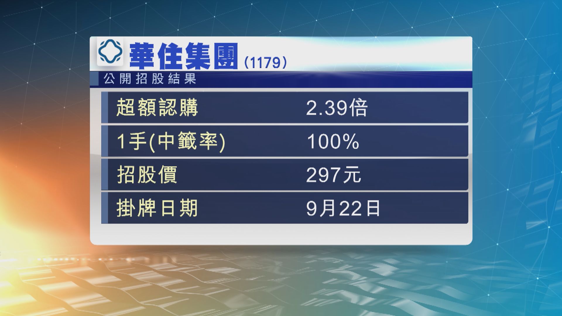 內地連鎖酒店華住集團　獲超額認購逾2倍